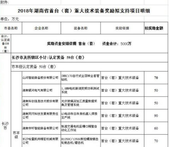 喜讯！bti体育智能SWRC170自行式全回转全套管钻机获湖南省首台(套)沉大技术设备产品嘉奖！