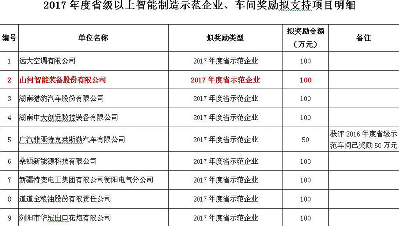 赞！bti体育智能入选2017年度湖南省智能造作示范企业