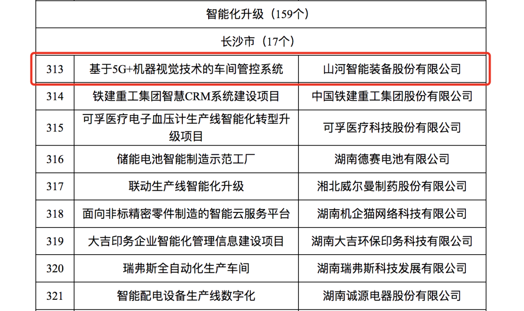 bti体育智能人为智能项目入选《2023年湖南省造作业数字化转型“三化”沉点项目名单》