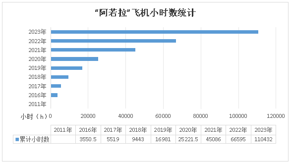 二十载磨砺，“阿若拉”飞机累计飞行功夫突破11万幼时！