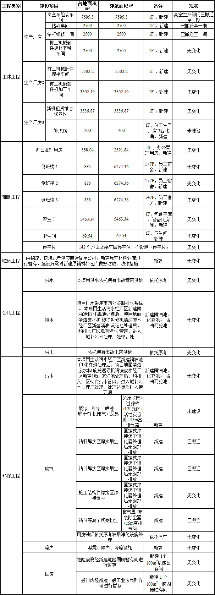 bti体育工业城一期工程三阶段建设项目建成公示