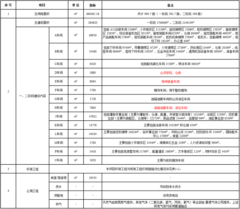 bti体育工业城一期工程（一、二阶段）改扩建项目建成公示