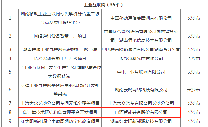 绿色领航，数智同业！bti体育智能入选2024湖南省“数字新基建”100个标志性项目