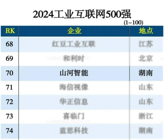 bti体育智能入选“2024全国工业互联网100强”