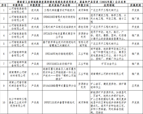 bti体育智能10项技术、产品入选湖南省绿色低碳先进合用技术、设备和产品推荐目录