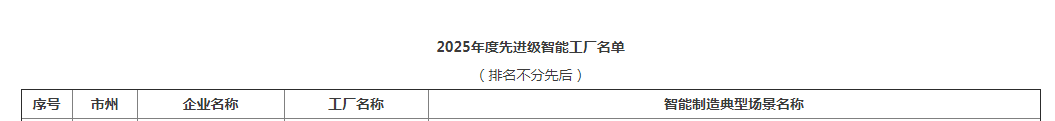 荣誉+1！bti体育智能获评湖南省先进级智能工厂